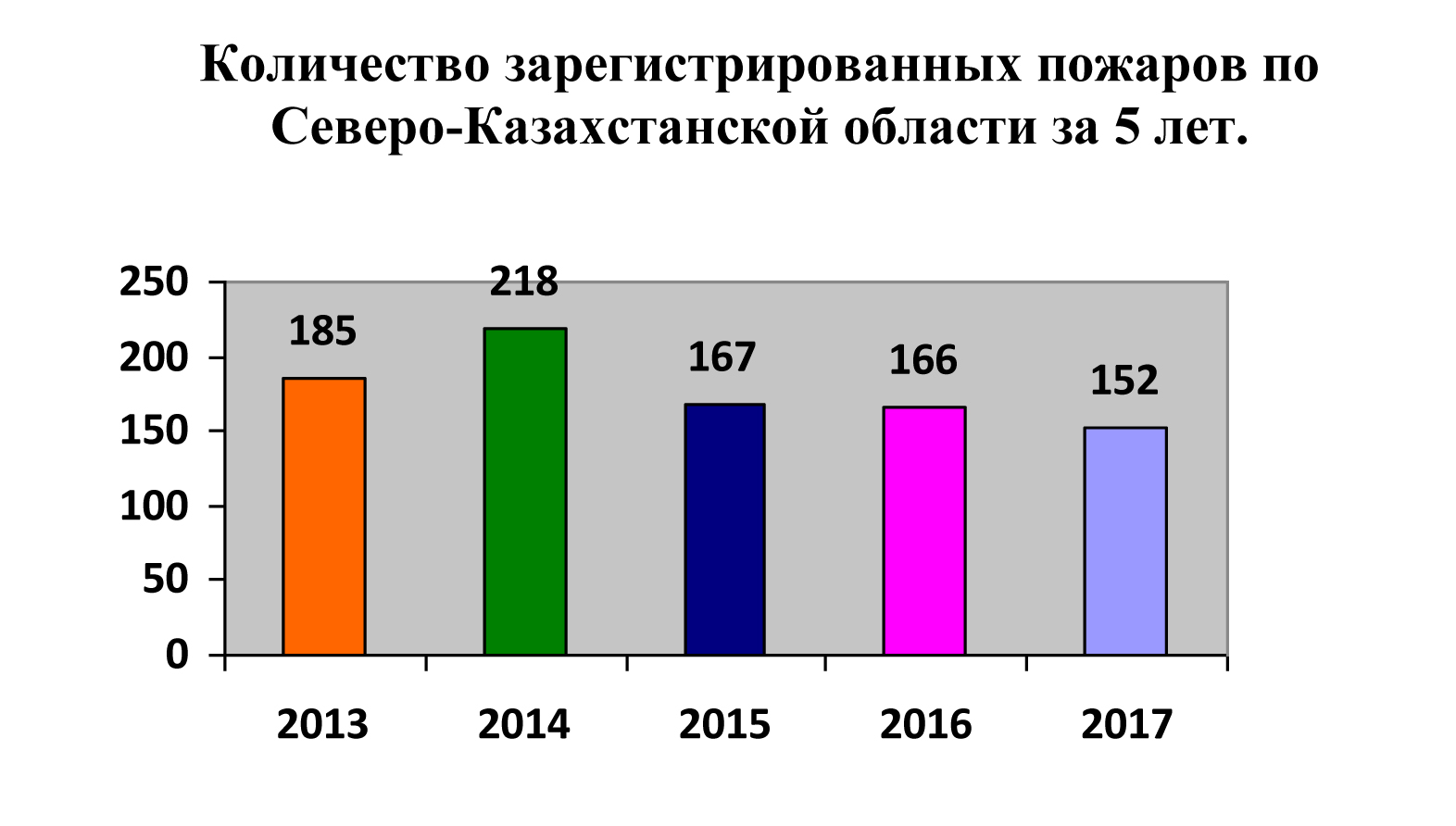 Количество зарегистрированных пожаров по Северо-Казахстанской области за 5 лет