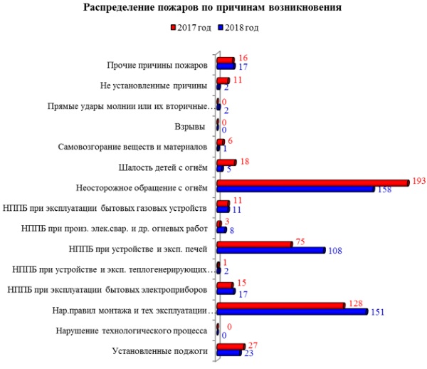 Анализ пожаров на территории Северо-Казахстанской области за 9 месяцев 2018 года