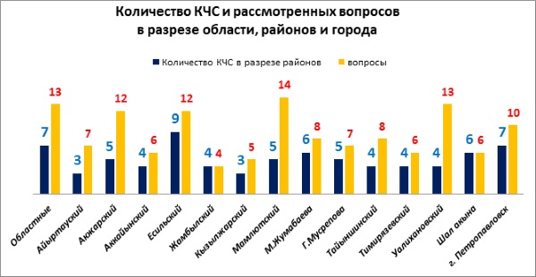 Анализ эффективности деятельности областной, городской и районных комиссий по предупреждению и ликвидации чрезвычайных ситуаций Северо-Казахстанской области за 9 месяцев 2019 года