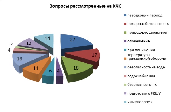Анализ эффективности деятельности областной, городской и районных комиссий по предупреждению и ликвидации чрезвычайных ситуаций Северо-Казахстанской области за 9 месяцев 2019 года